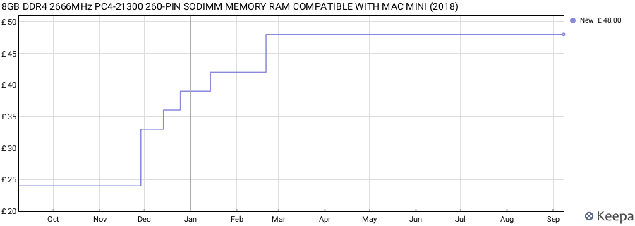 Price history graph