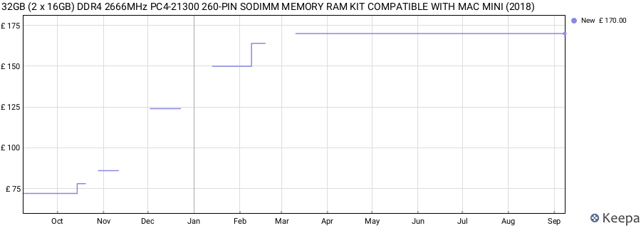 Price history graph