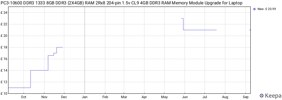 Price history graph