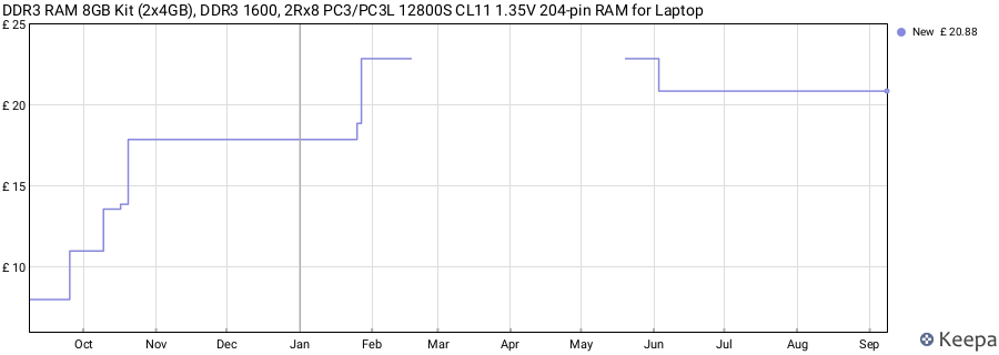 Price history graph