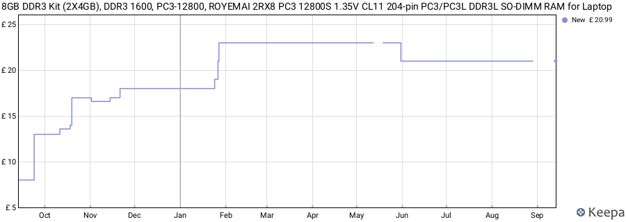 Price history graph
