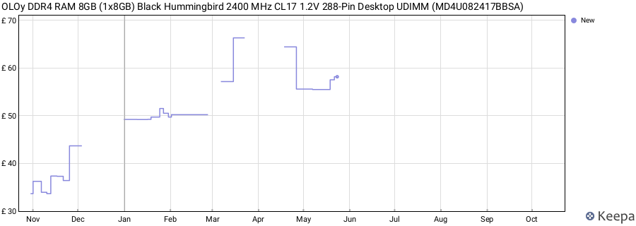 Price history graph