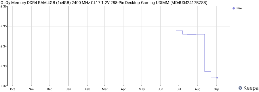 Price history graph