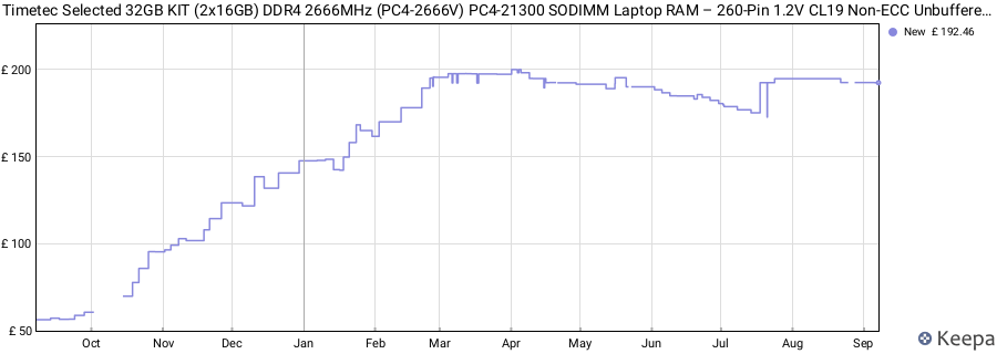 Price history graph