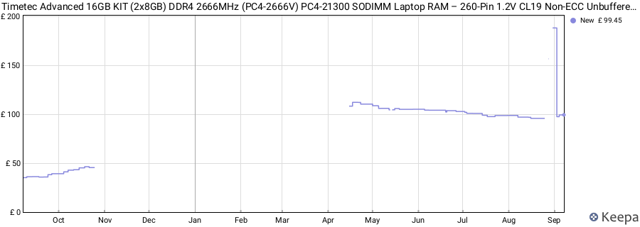 Price history graph