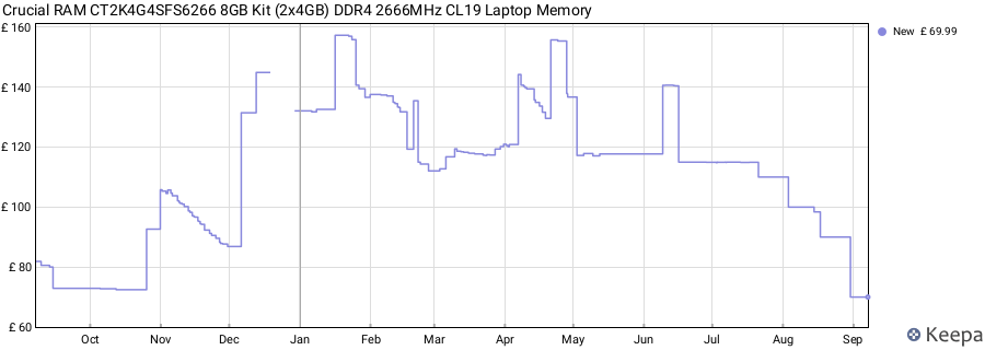 Price history graph