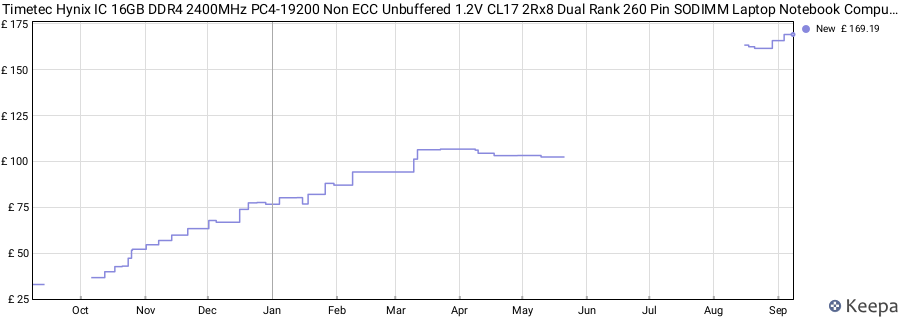 Price history graph