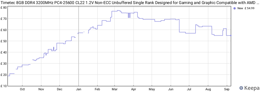 Price history graph