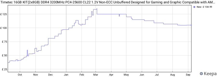 Price history graph