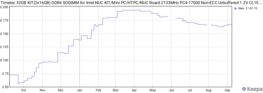 Price history graph