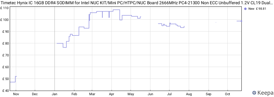 Price history graph