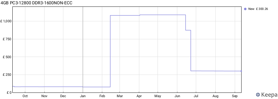 Price history graph