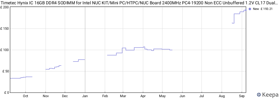 Price history graph