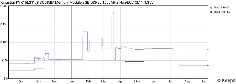 Price history graph