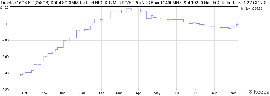 Price history graph
