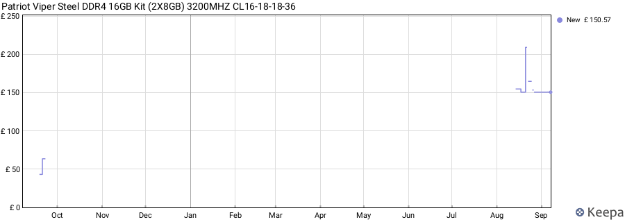 Price history graph