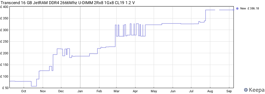 Price history graph