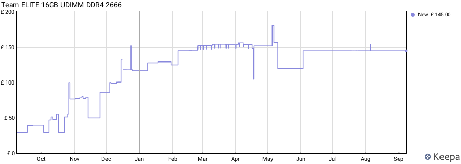 Price history graph