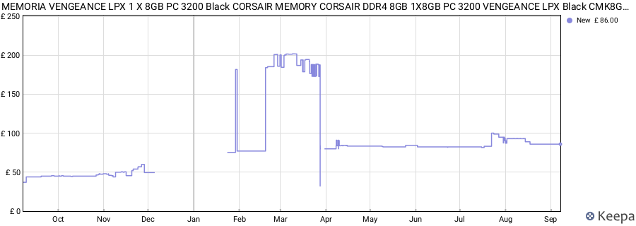 Price history graph