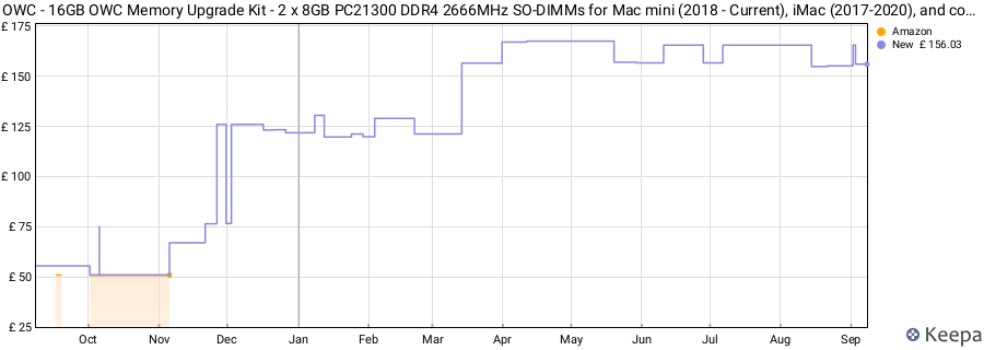 Price history graph