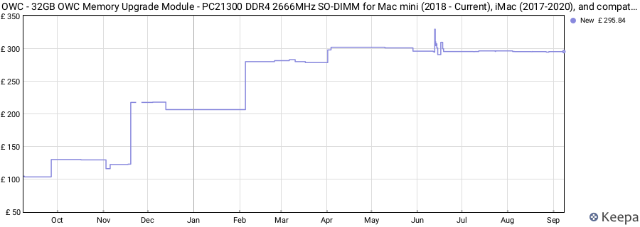 Price history graph