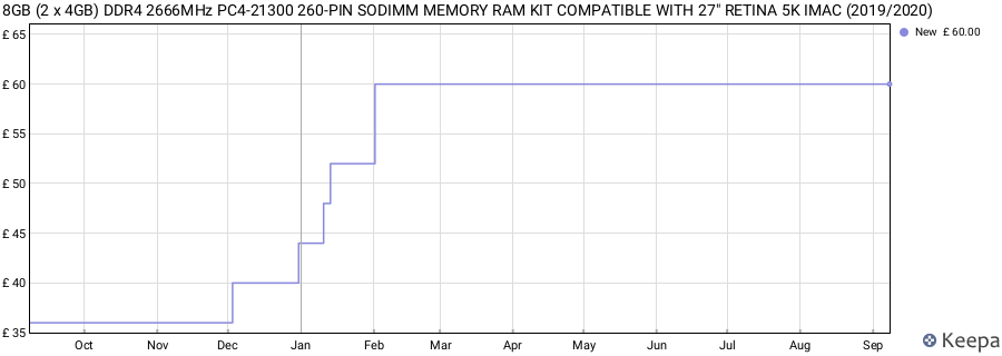 Price history graph