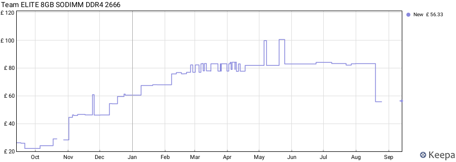 Price history graph