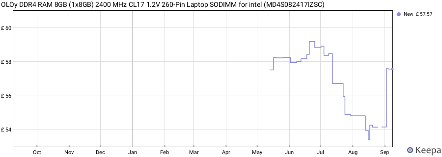 Price history graph