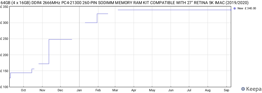 Price history graph