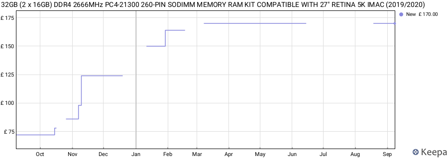 Price history graph