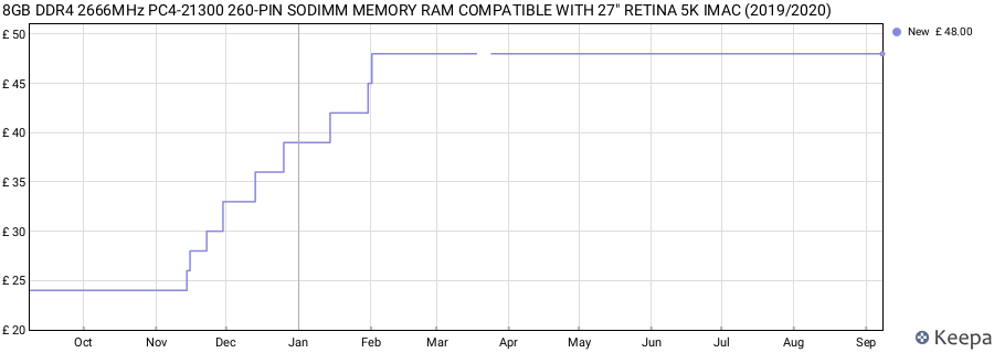 Price history graph