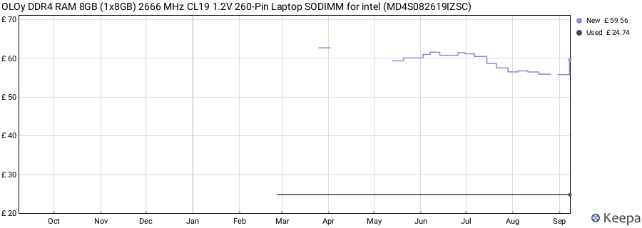 Price history graph