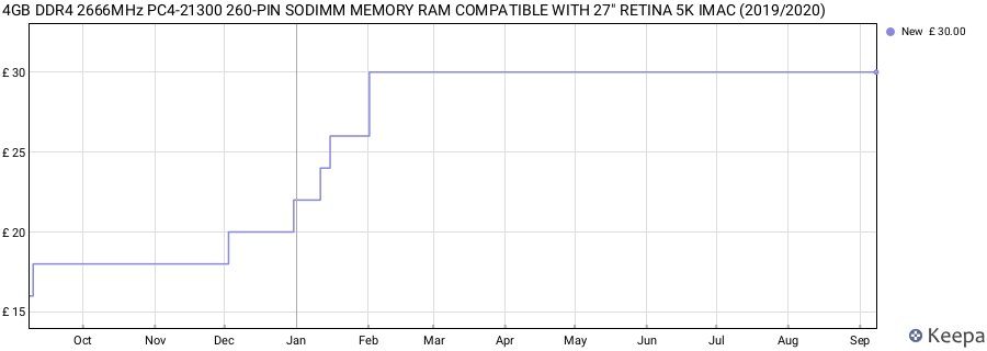 Price history graph