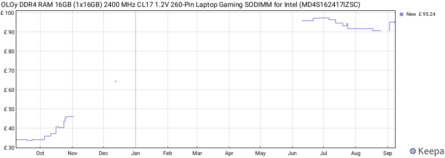 Price history graph