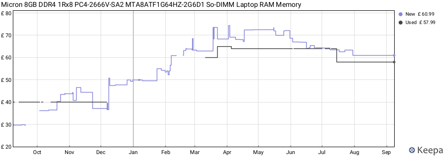 Price history graph