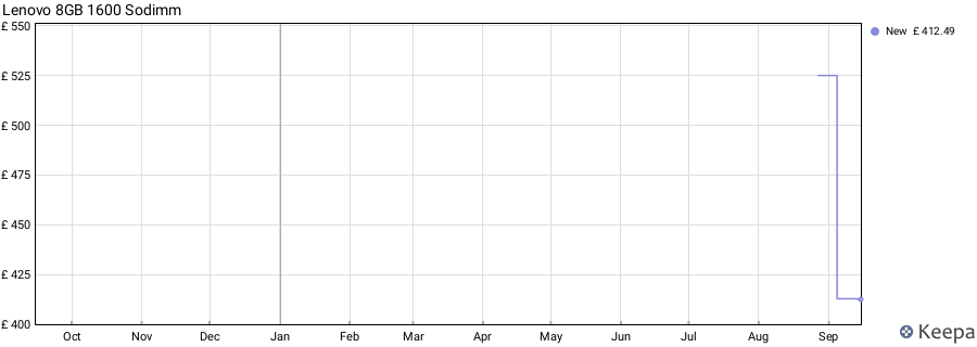 Price history graph