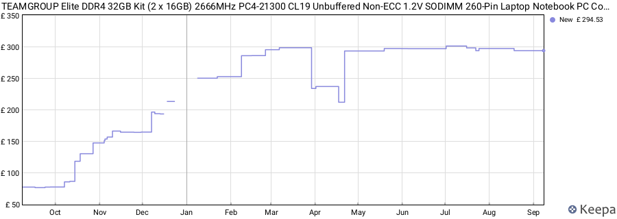 Price history graph