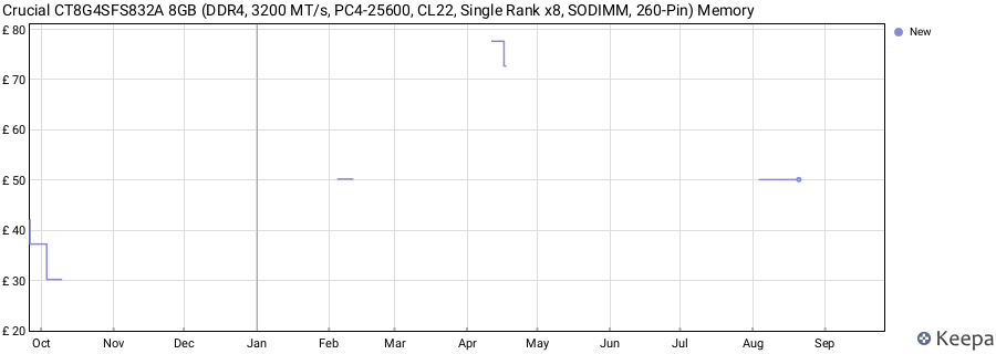 Price history graph
