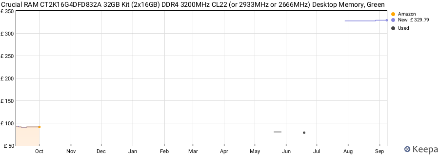 Price history graph