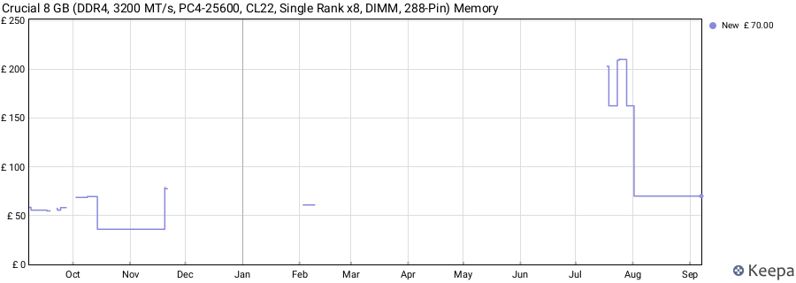 Price history graph