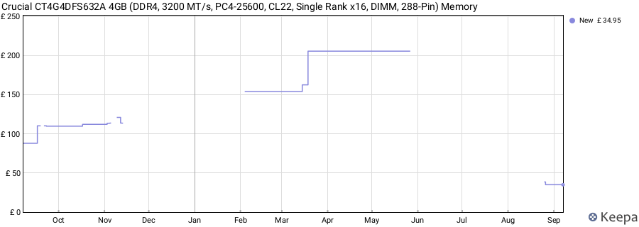 Price history graph