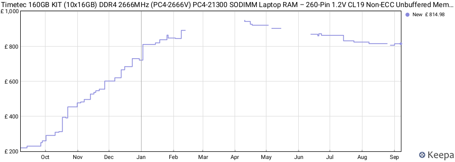 Price history graph