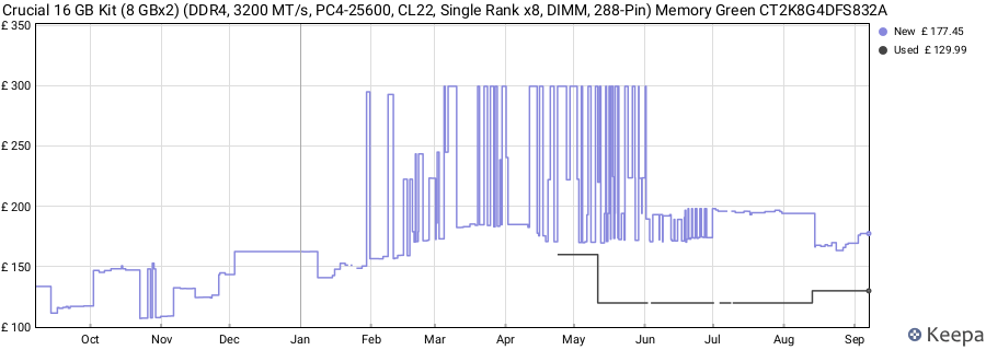 Price history graph