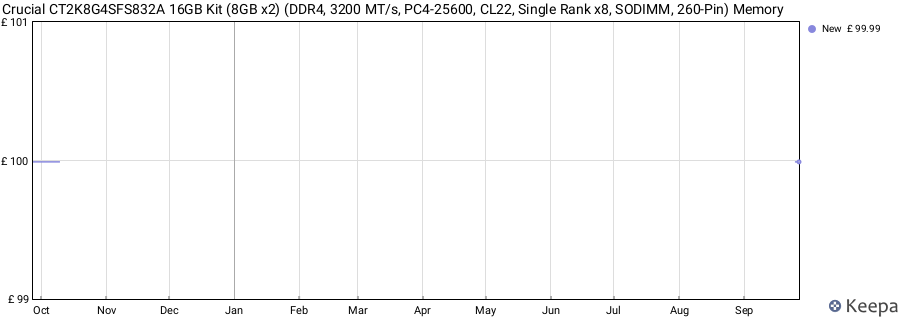 Price history graph