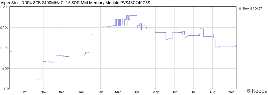 Price history graph