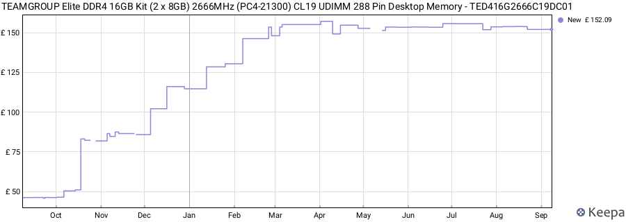 Price history graph