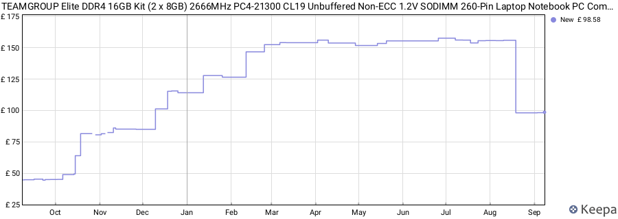 Price history graph
