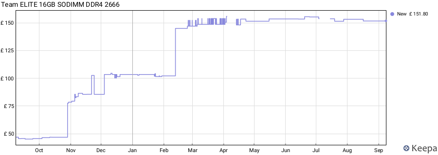 Price history graph