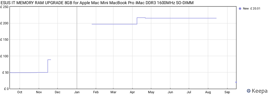 Price history graph