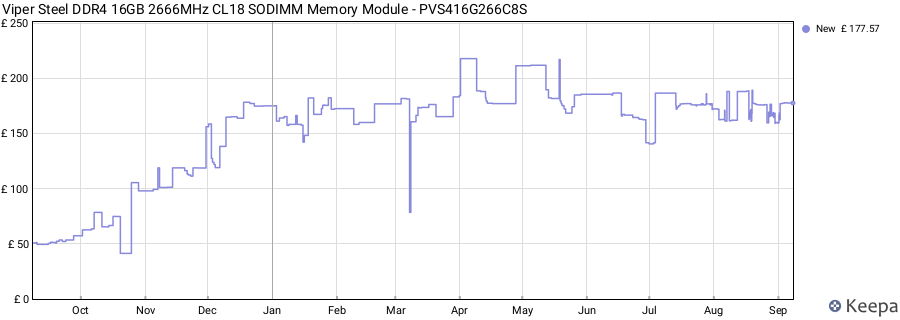 Price history graph